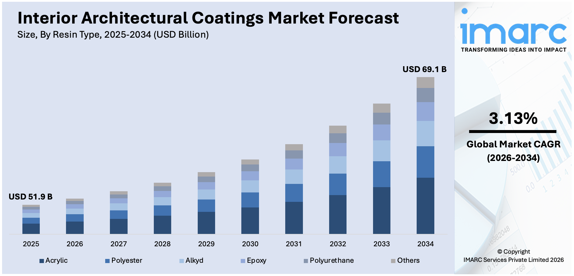 Interior Architectural Coatings Market Size